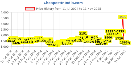 ajio.com u.s. polo assn. Men Brand Print Lace-Up Sneakers u.s. polo assn. Price History Graph from 11 Jul 2024 to 11 Nov 2025