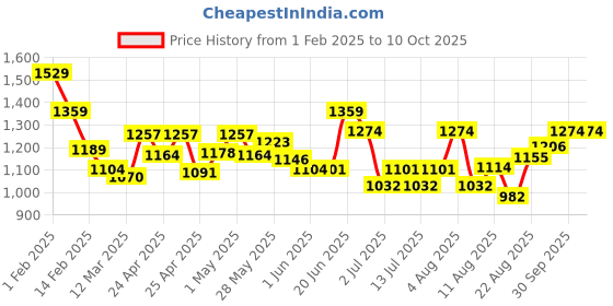 ajio.com u.s. polo assn. Men Brand Print Open-Toe Slides u.s. polo assn. Price History Graph from 1 Feb 2025 to 9 Oct 2025