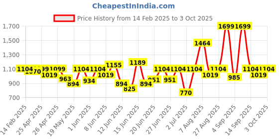 ajio.com u.s. polo assn. Men Brand Print Open-Toe Slides u.s. polo assn. Price History Graph from 14 Feb 2025 to 3 Oct 2025
