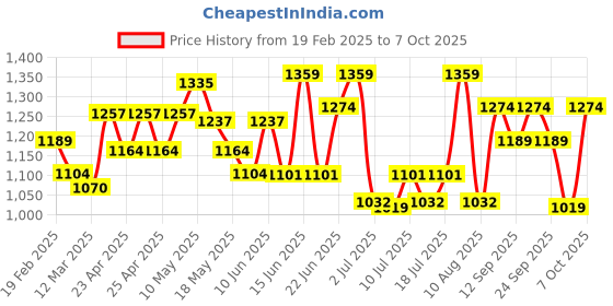 ajio.com u.s. polo assn. Men Brand Print Open-Toe Slides u.s. polo assn. Price History Graph from 19 Feb 2025 to 7 Oct 2025