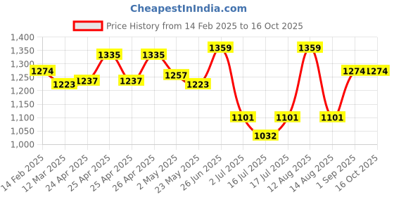 ajio.com u.s. polo assn. Men Brand Print Open-Toe Slides u.s. polo assn. Price History Graph from 14 Feb 2025 to 16 Oct 2025