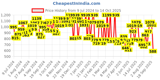 ajio.com u.s. polo assn. Men Brand Print Pyjamas with Insert Pockets u.s. polo assn. Price History Graph from 9 Jul 2024 to 14 Oct 2025
