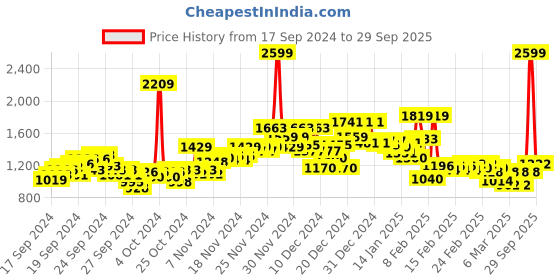 ajio.com u.s. polo assn. Men Brand Print Regular Fit Crew-Neck Sweatshirt u.s. polo assn. Price History Graph from 17 Sep 2024 to 29 Sep 2025
