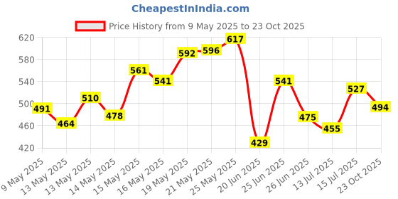 ajio.com u.s. polo assn. Men Brand Print Regular Fit Crew-Neck T-Shirt u.s. polo assn. Price History Graph from 9 May 2025 to 23 Oct 2025
