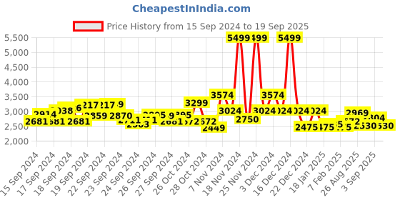 ajio.com u.s. polo assn. Men Brand Print Regular Fit High-Neck Bomber Jacket u.s. polo assn. Price History Graph from 15 Sep 2024 to 19 Sep 2025