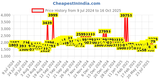 ajio.com u.s. polo assn. Men Brand Print Regular Fit Hoodie with Kangaroo Pocket u.s. polo assn. Price History Graph from 9 Jul 2024 to 16 Oct 2025