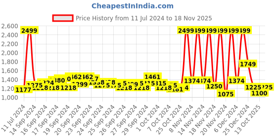 ajio.com u.s. polo assn. Men Brand Print Regular Fit Sweatshirt u.s. polo assn. Price History Graph from 11 Jul 2024 to 18 Nov 2025