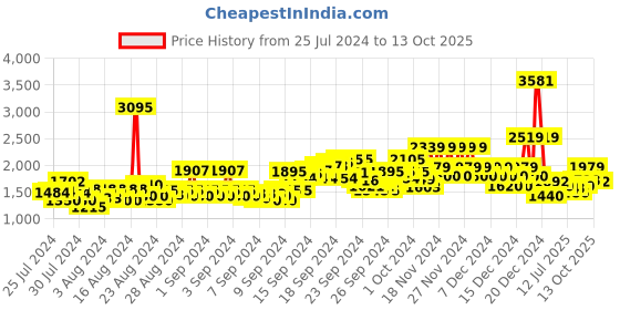 ajio.com u.s. polo assn. Men Brand Print Regular Fit Sweatshirt u.s. polo assn. Price History Graph from 25 Jul 2024 to 13 Oct 2025