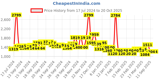 ajio.com u.s. polo assn. Men Brand Print Regular Fit Sweatshirt u.s. polo assn. Price History Graph from 17 Jul 2024 to 20 Oct 2025