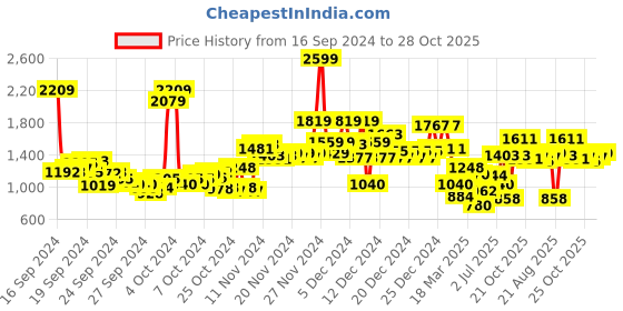 ajio.com u.s. polo assn. Men Brand Print Regular Fit Sweatshirt u.s. polo assn. Price History Graph from 16 Sep 2024 to 28 Oct 2025