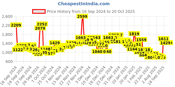 ajio.com u.s. polo assn. Men Brand Print Regular Fit Sweatshirt u.s. polo assn. Price History Graph from 16 Sep 2024 to 20 Oct 2025
