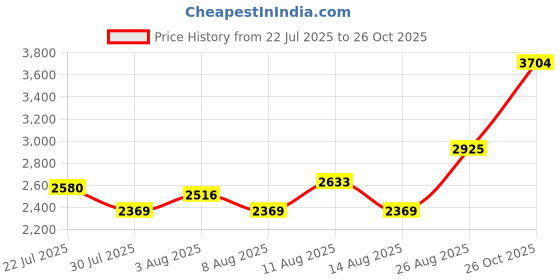 ajio.com u.s. polo assn. Men Brand Print Regular Fit Winter BomberJacket u.s. polo assn. Price History Graph from 22 Jul 2025 to 26 Oct 2025