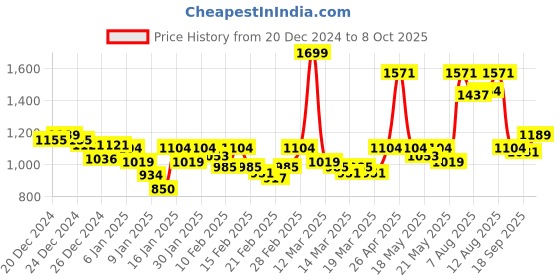 ajio.com u.s. polo assn. Men Brand Print Round-Toe Slides u.s. polo assn. Price History Graph from 20 Dec 2024 to 8 Oct 2025