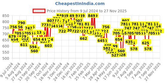 ajio.com u.s. polo assn. Men Brand Print Shorts with Insert Pockets u.s. polo assn. Price History Graph from 9 Jul 2024 to 27 Nov 2025