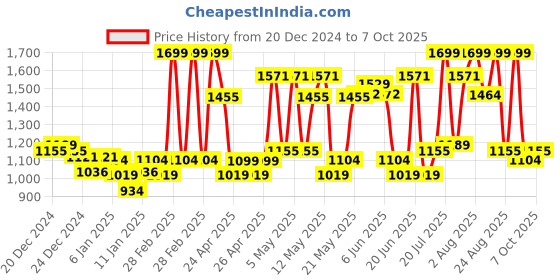 ajio.com u.s. polo assn. Men Brand Print Slides u.s. polo assn. Price History Graph from 20 Dec 2024 to 7 Oct 2025