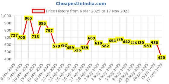 ajio.com u.s. polo assn. Men Brand Print Slim Fit Crew-Neck T-Shirt u.s. polo assn. Price History Graph from 6 Mar 2025 to 17 Nov 2025