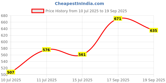 ajio.com u.s. polo assn. Men Brand Print Slim Fit Crew-Neck T-Shirt u.s. polo assn. Price History Graph from 10 Jul 2025 to 19 Sep 2025