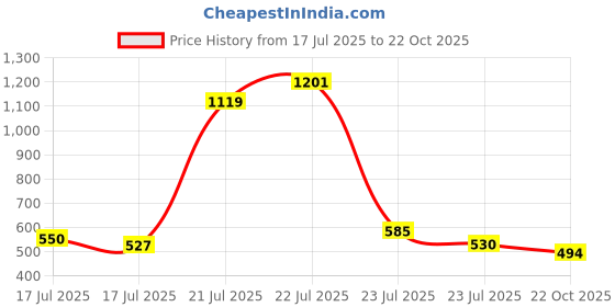 ajio.com u.s. polo assn. Men Brand Print Slim Fit Crew-Neck T-Shirt u.s. polo assn. Price History Graph from 17 Jul 2025 to 22 Oct 2025