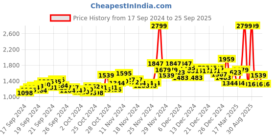 ajio.com u.s. polo assn. Men Brand Print Slim Fit Sweatshirt u.s. polo assn. Price History Graph from 17 Sep 2024 to 25 Sep 2025