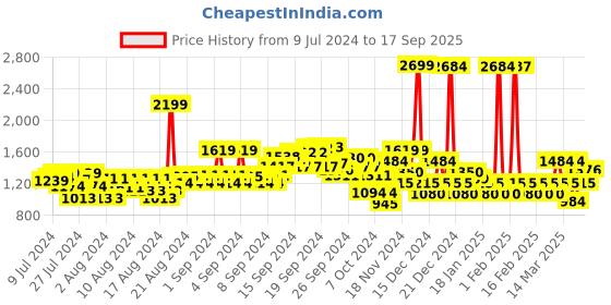 ajio.com u.s. polo assn. Men Brand Print Track Pants with Drawstring Waist u.s. polo assn. Price History Graph from 9 Jul 2024 to 17 Sep 2025