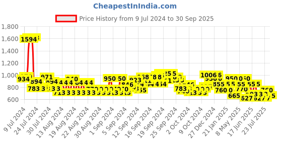 ajio.com u.s. polo assn. Men Brand Print Wode 3.0 Slides u.s. polo assn. Price History Graph from 9 Jul 2024 to 30 Sep 2025