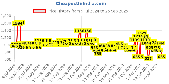 ajio.com u.s. polo assn. Men Brand Print Wode 3.0 Slides u.s. polo assn. Price History Graph from 9 Jul 2024 to 25 Sep 2025
