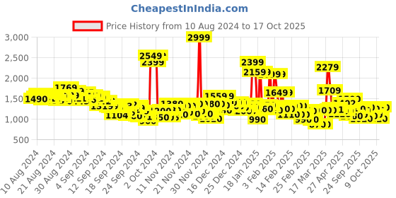 ajio.com u.s. polo assn. Men Brandon Heavily Washed Distressed Slim Tapered Fit Jeans u.s. polo assn. Price History Graph from 10 Aug 2024 to 17 Oct 2025