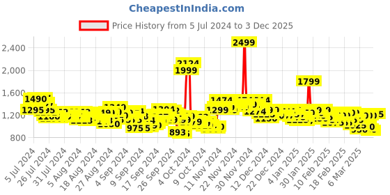 ajio.com u.s. polo assn. Men Brandon Light-Wash Slim Tapered Fit Jeans u.s. polo assn. Price History Graph from 5 Jul 2024 to 3 Dec 2025