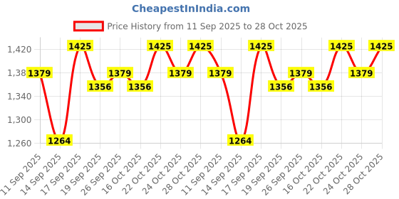 ajio.com u.s. polo assn. Men Brandon Mid-Rise Slim Tapered Fit Jeans u.s. polo assn. Price History Graph from 11 Sep 2025 to 28 Oct 2025