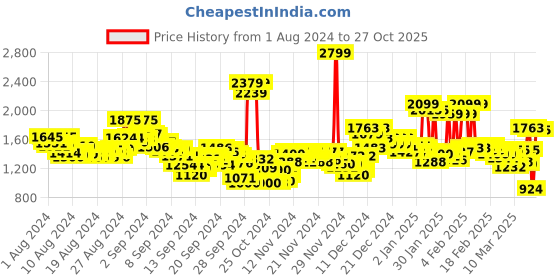 ajio.com u.s. polo assn. Men Brandon Mid-Wash Slim Tapered Fit Jeans u.s. polo assn. Price History Graph from 1 Aug 2024 to 27 Oct 2025