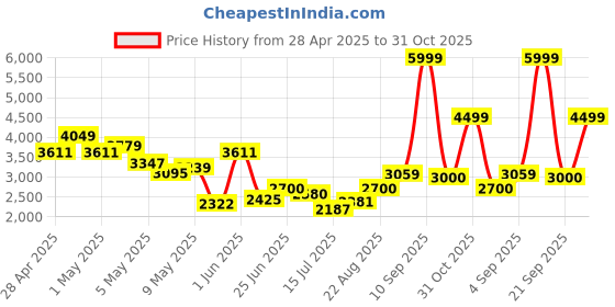 ajio.com u.s. polo assn. Men Camouflage Print Regular Fit Hooded Jacket u.s. polo assn. Price History Graph from 28 Apr 2025 to 31 Oct 2025