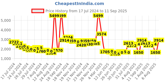 ajio.com u.s. polo assn. Men Camouflage Print Regular Fit Puffer Jacket u.s. polo assn. Price History Graph from 17 Jul 2024 to 11 Sep 2025