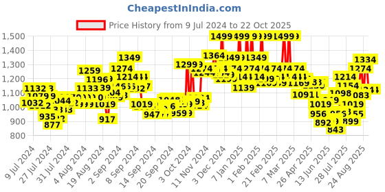ajio.com u.s. polo assn. Men Cargo Joggers with Insert Pockets u.s. polo assn. Price History Graph from 9 Jul 2024 to 22 Oct 2025