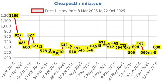 ajio.com u.s. polo assn. Men Carrier Brand Print Slim Fit Crew-Neck T-Shirt u.s. polo assn. Price History Graph from 3 Mar 2025 to 22 Oct 2025