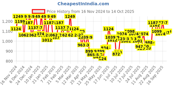 ajio.com u.s. polo assn. Men Checked OELP5 Relaxed Fit Pyjamas u.s. polo assn. Price History Graph from 16 Nov 2024 to 14 Oct 2025