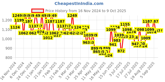 ajio.com u.s. polo assn. Men Checked OELP5 Relaxed Fit Pyjamas u.s. polo assn. Price History Graph from 16 Nov 2024 to 9 Oct 2025