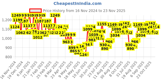 ajio.com u.s. polo assn. Men Checked OELP5 Relaxed Fit Pyjamas u.s. polo assn. Price History Graph from 16 Nov 2024 to 23 Nov 2025