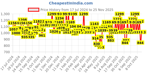 ajio.com u.s. polo assn. Men Checked Pyjamas with Elasticated Waist u.s. polo assn. Price History Graph from 17 Jul 2024 to 25 Nov 2025