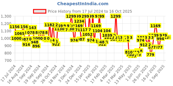 ajio.com u.s. polo assn. Men Checked Pyjamas with Insert Pockets u.s. polo assn. Price History Graph from 17 Jul 2024 to 15 Oct 2025