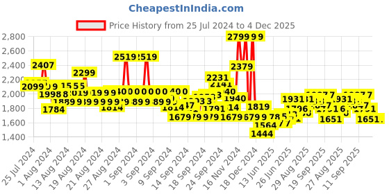 ajio.com u.s. polo assn. Men Checked Regular Fit Shirt u.s. polo assn. Price History Graph from 25 Jul 2024 to 4 Dec 2025
