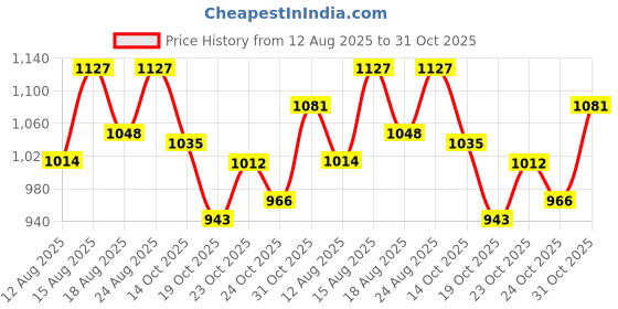 ajio.com u.s. polo assn. Men Checked Regular Fit Shirt u.s. polo assn. Price History Graph from 12 Aug 2025 to 31 Oct 2025