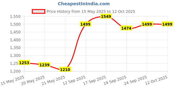 ajio.com u.s. polo assn. Men Checked Regular Fit Shirt with Patch Pocket u.s. polo assn. Price History Graph from 15 May 2025 to 12 Oct 2025
