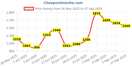 ajio.com u.s. polo assn. Men Checked Regular Fit Shirt with Patch Pocket u.s. polo assn. Price History Graph from 26 May 2025 to 17 Sep 2025