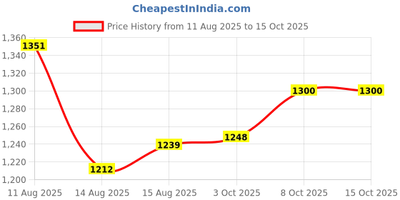 ajio.com u.s. polo assn. Men Checked Regular Fit Shirt with Patch Pocket u.s. polo assn. Price History Graph from 11 Aug 2025 to 14 Oct 2025