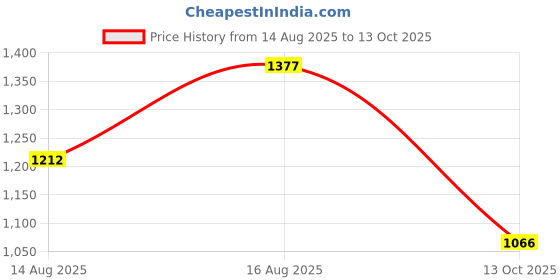 ajio.com u.s. polo assn. Men Checked Regular Fit Shirt with Patch Pocket u.s. polo assn. Price History Graph from 14 Aug 2025 to 13 Oct 2025