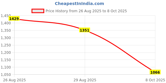 ajio.com u.s. polo assn. Men Checked Regular Fit Shirt with Patch Pocket u.s. polo assn. Price History Graph from 26 Aug 2025 to 8 Oct 2025