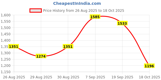 ajio.com u.s. polo assn. Men Checked Regular Fit Shirt with Patch Pocket u.s. polo assn. Price History Graph from 26 Aug 2025 to 18 Oct 2025