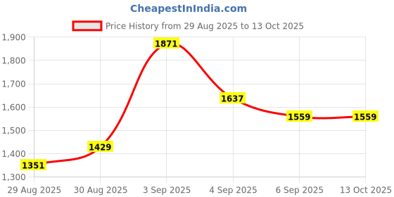 ajio.com u.s. polo assn. Men Checked Regular Fit Shirt with Patch Pocket u.s. polo assn. Price History Graph from 29 Aug 2025 to 12 Oct 2025