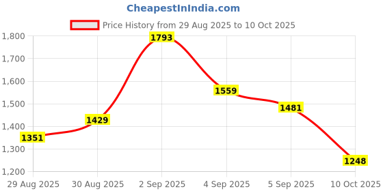 ajio.com u.s. polo assn. Men Checked Regular Fit Shirt with Patch Pocket u.s. polo assn. Price History Graph from 29 Aug 2025 to 10 Oct 2025