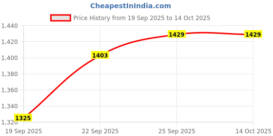 ajio.com u.s. polo assn. Men Checked Regular Fit Shirt with Patch Pocket u.s. polo assn. Price History Graph from 19 Sep 2025 to 14 Oct 2025